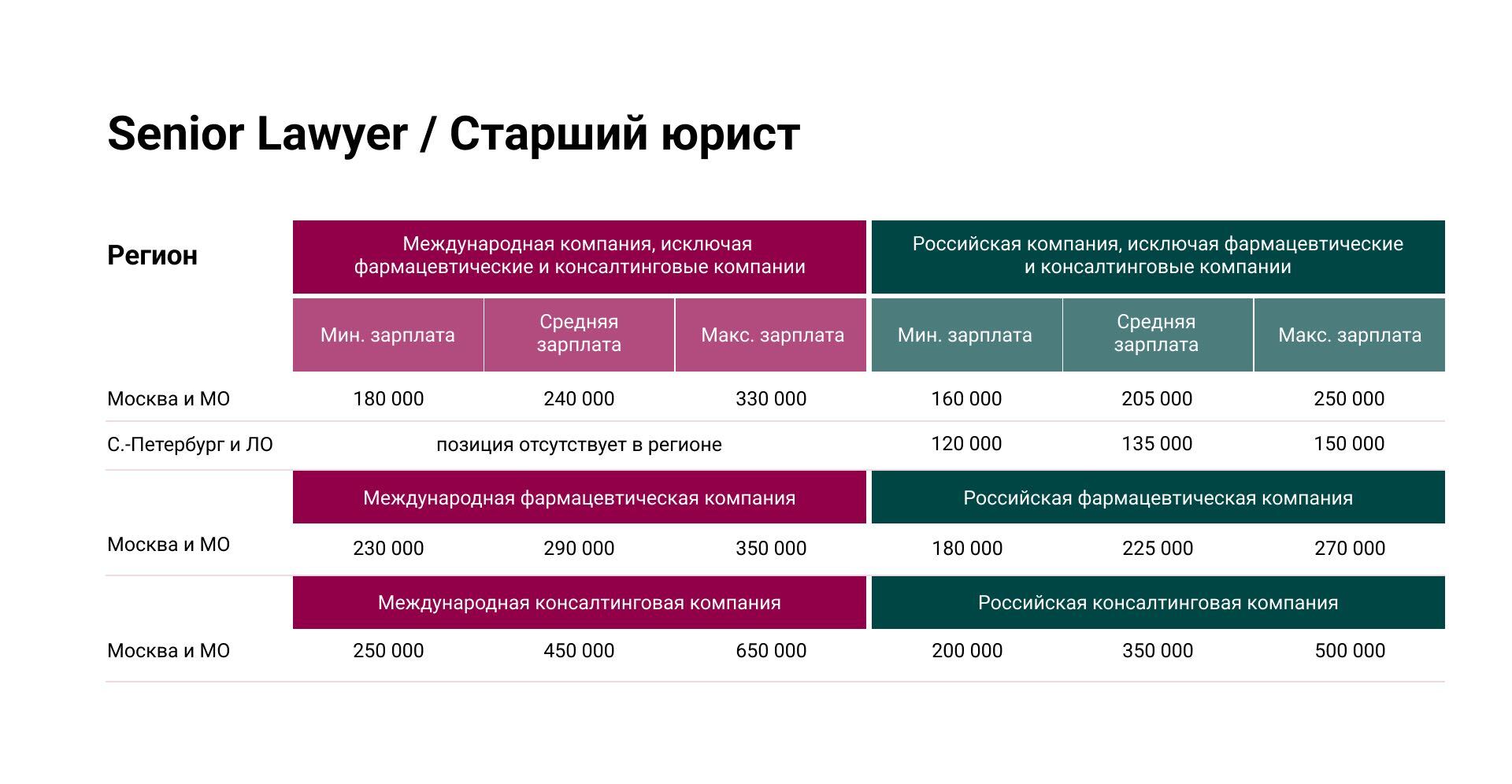 Зарплаты Senior Lawyer