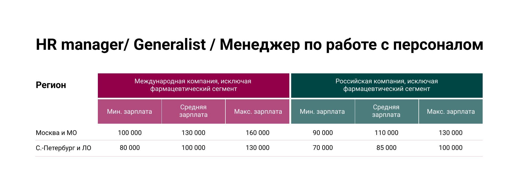 Зарплаты HR manager