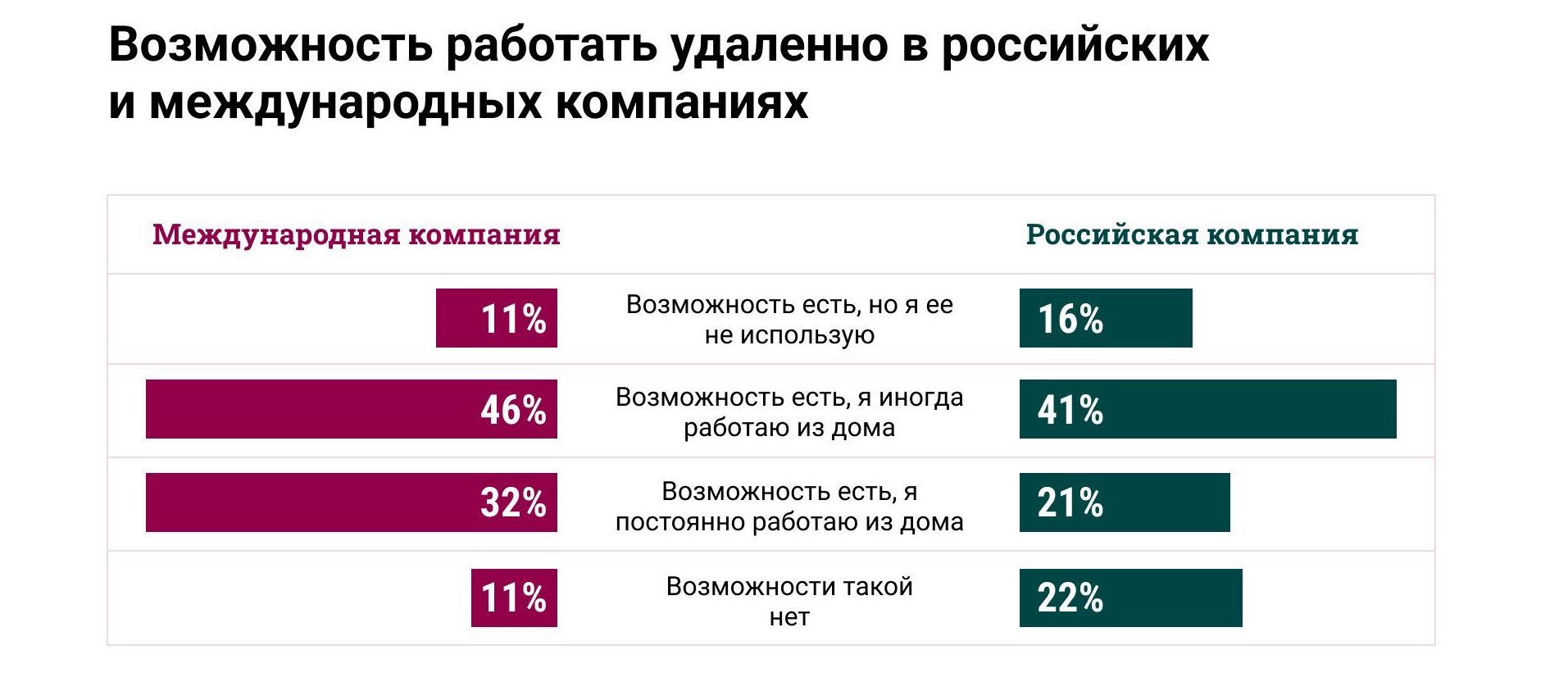 Возможность работать удаленно